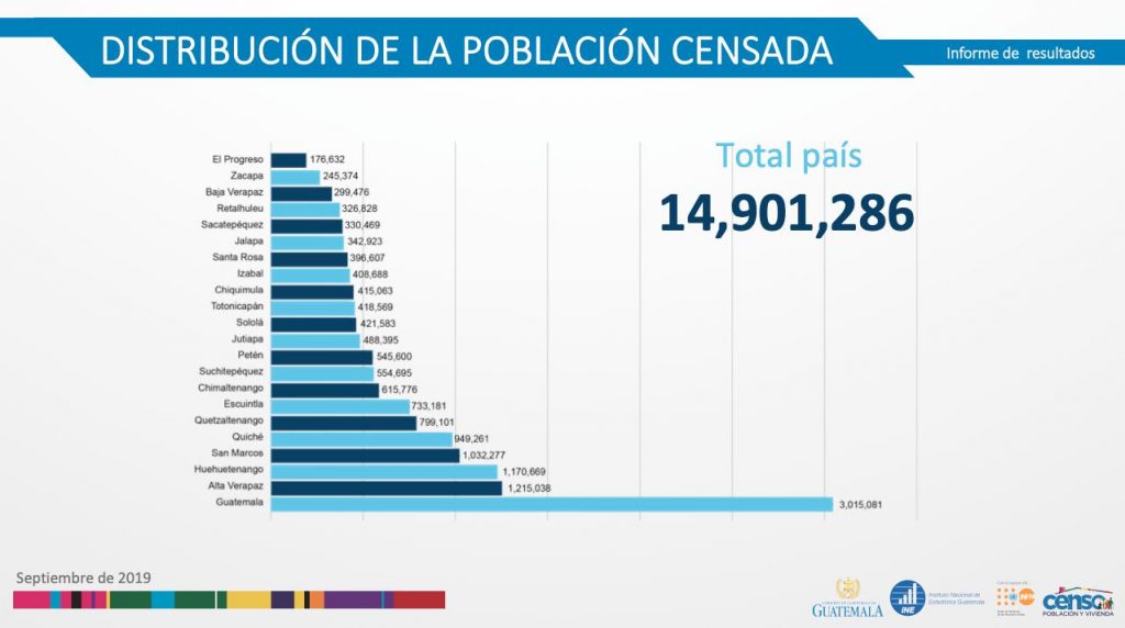 Censo 2018 En qué departamentos viven más guatemaltecos