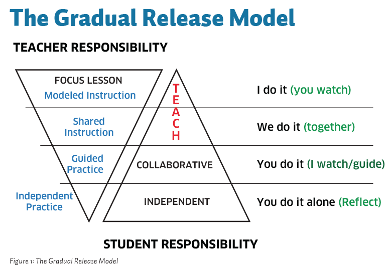 Gradual Release of Responsibility (GRR)