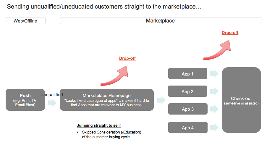 2-Push-to-Marketplace.png