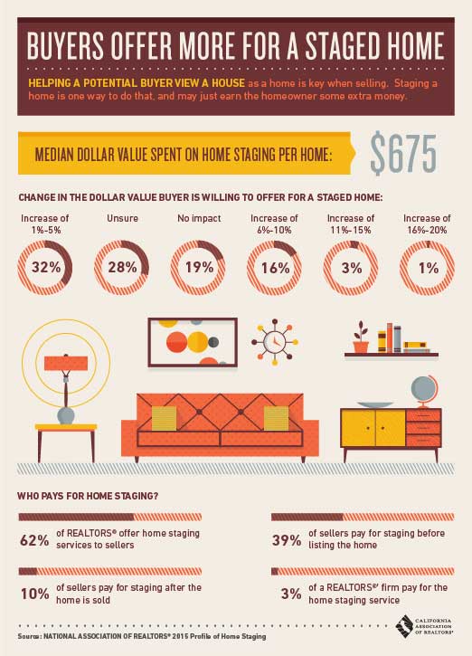 Buyers_Offer_More_for_Staged_Homes Buyers_Offer_More_for_Staged_Homes