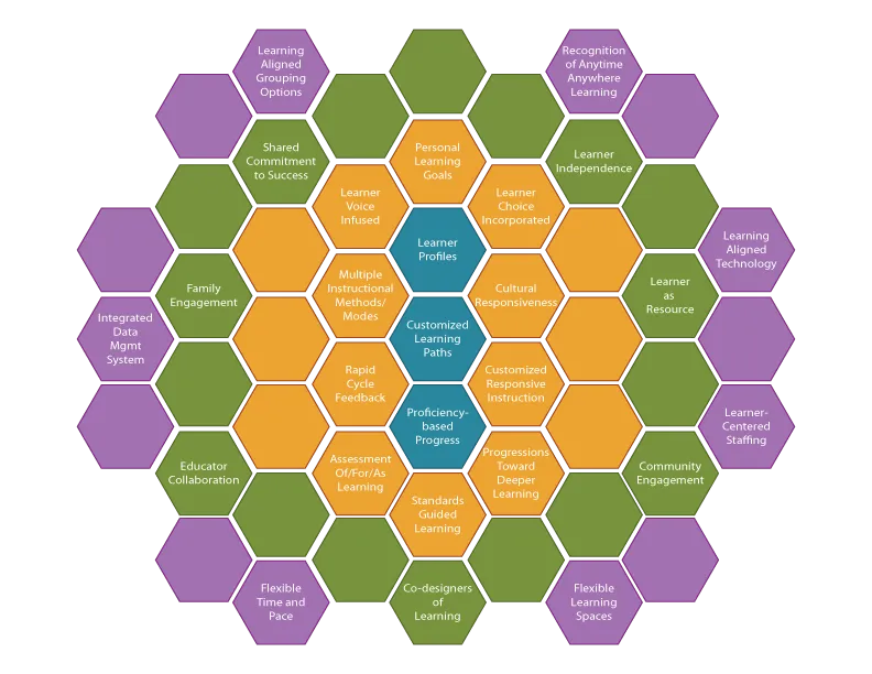 Personalized Learning Create an Infographic · Alludo