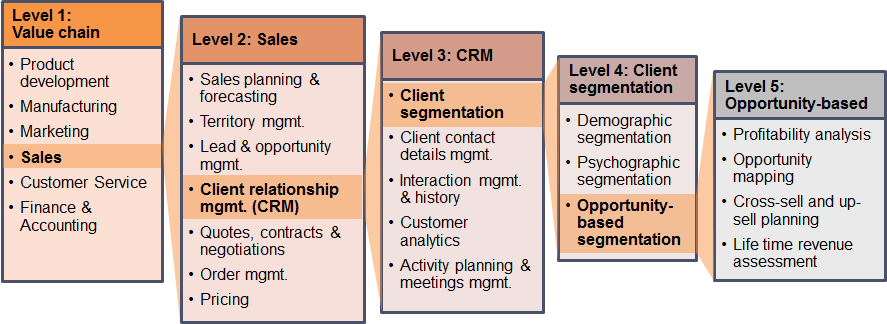 australian government business capability model