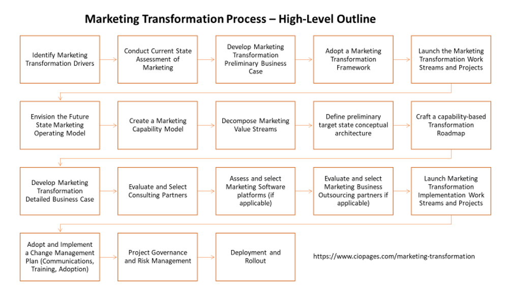 Marketing Transformation The ultimate guide to transforming marketing