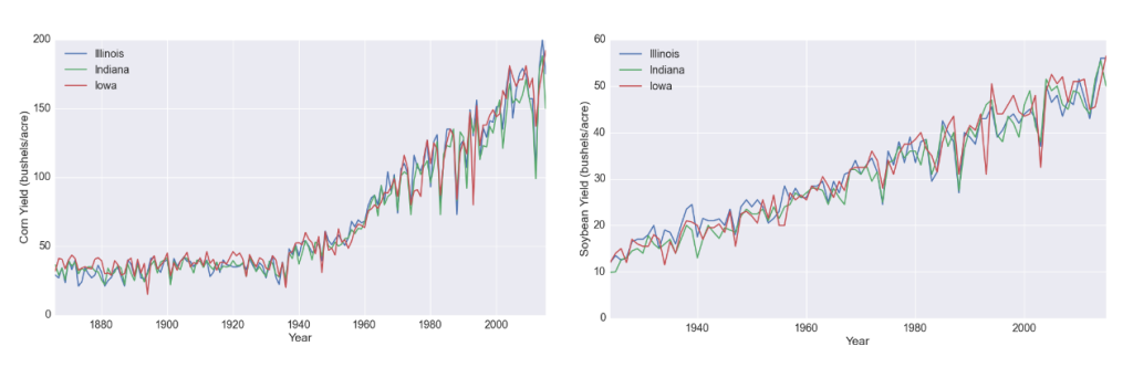 Figure 1. Historical corn and soybean yield data for Illinois, Iowa, and Indiana. The data show an increasing trend from the late 1930s to present day. The data were collected from the National Agricultural Statistical Service.
