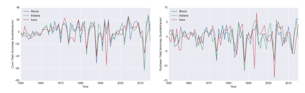 Figure 2. Time series showing the corn and soybean yield in Illinois, Iowa, and Indiana, after removing a trend in the data. We only considered data collected after 1950 for this analysis.