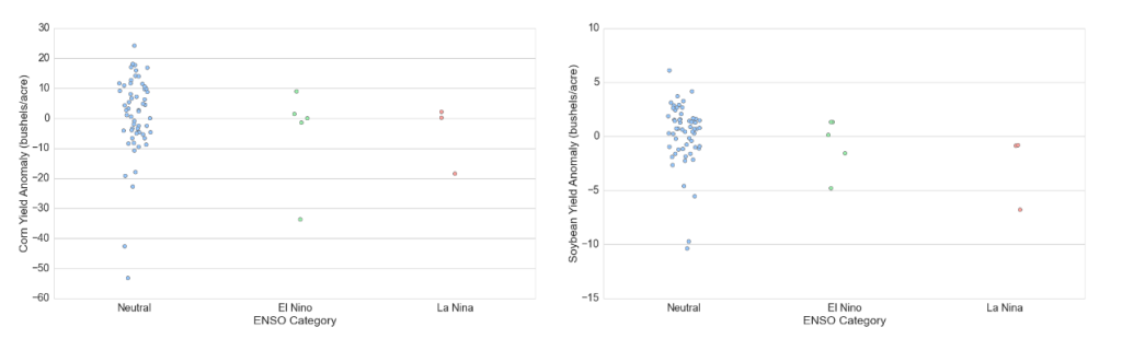 Figure 3. A strip plot showing the distribution of average yield in Illinois, Iowa, and Indiana, for corn (left) and soybeans (right).