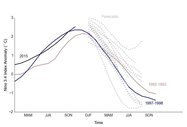 Figure 1. Current forecasts from 17 physical models (collected by Columbia University IRI) for the 2015-2016 Niño 3.4 index track those of the very strong El Niño events in 1982-1983 and 1997-1998.