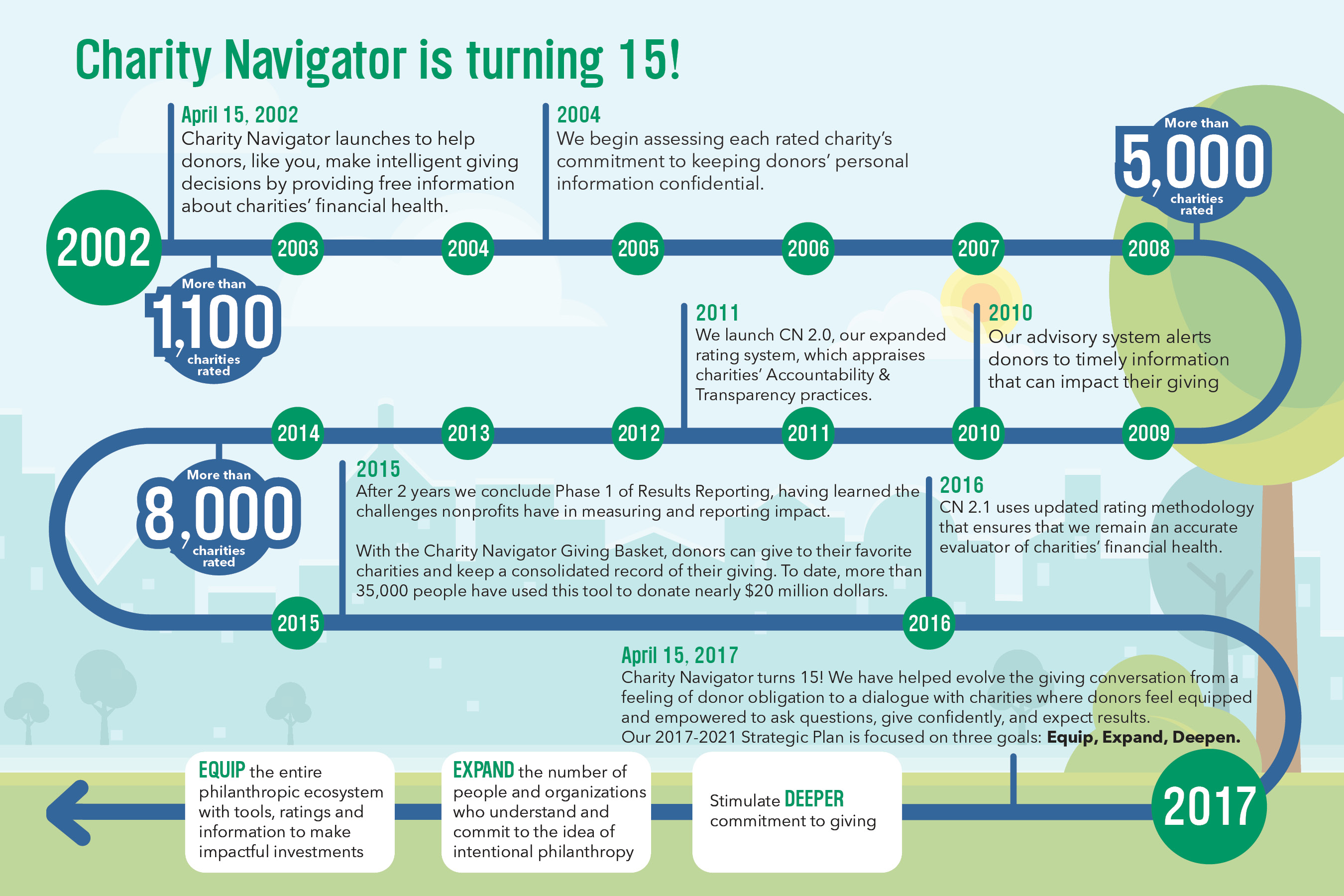 Charity Navigator is Turning 15!