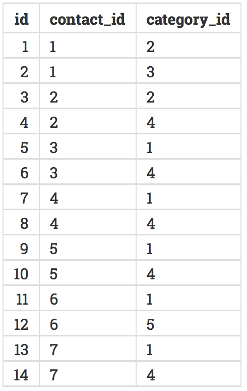 contacts_categories table contacts_categories table: see sql at bottom of post for text data