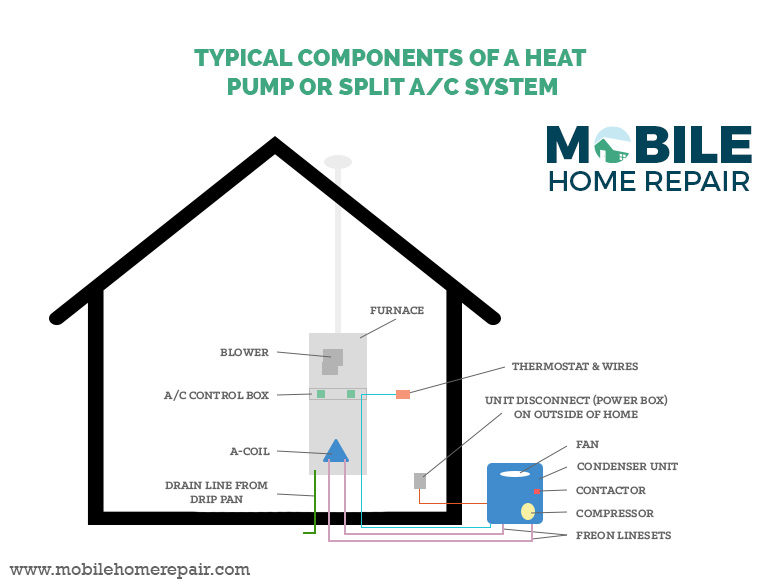 Typical a/c components