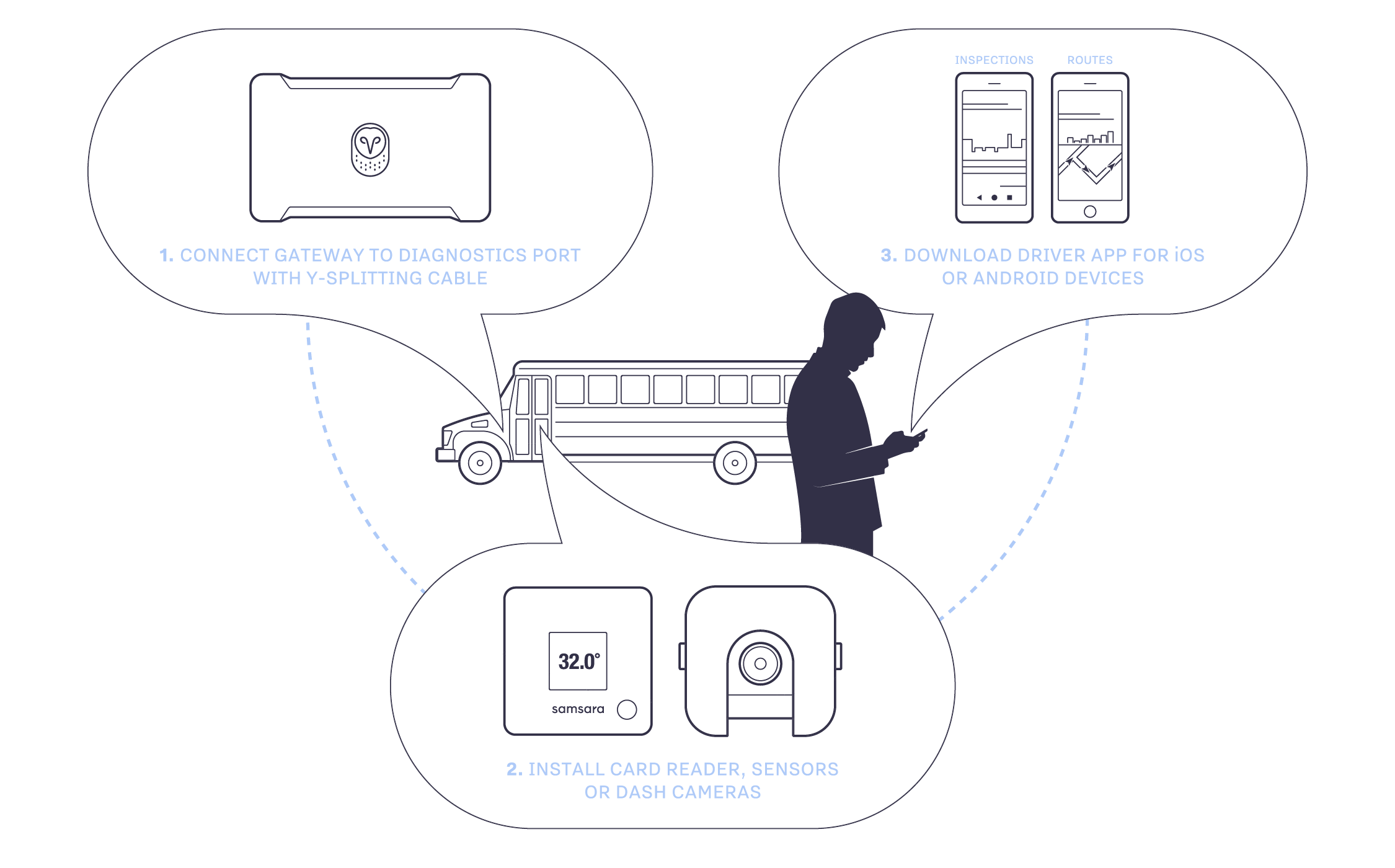 k-12 school bus gps tracking samsara