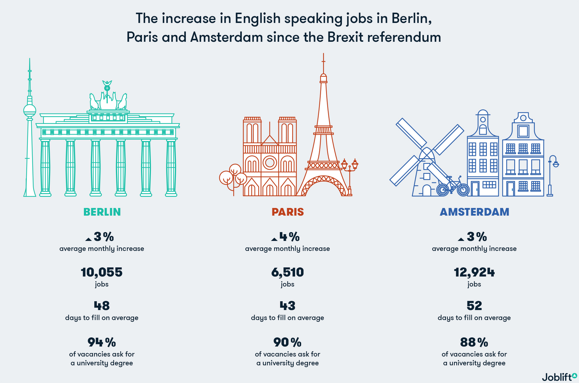 Jobs For English Speakers In Paris Highly educated interns wanted: English speaking jobs in Berlin, Paris