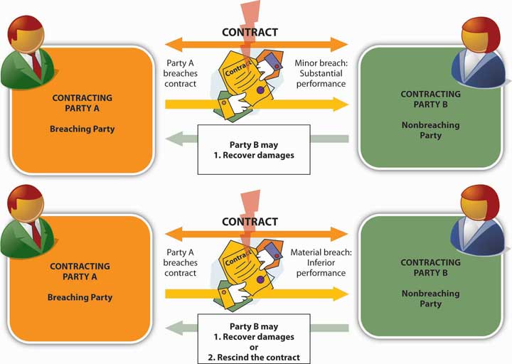 breach of contract contract law essay Read this essay on contract law to constitute an actual breach of contract the repudiation must be accepted and notice should be issued to the debtor. breach of contract contract law essay Read this essay on contract law to constitute an actual breach of contract the repudiation must be accepted and notice should be issued to the debtor.