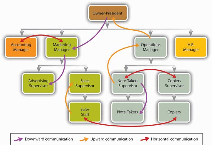 importance of vertical communication Police organization and administration achieve than vertical communication •is important because leadership involves. importance of vertical communication Police organization and administration achieve than vertical communication •is important because leadership involves.