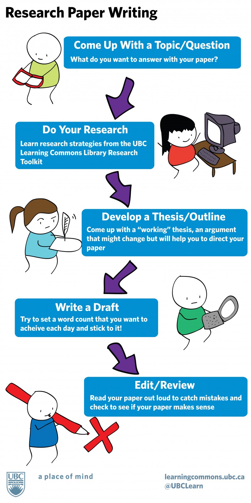 Flowchart illustrated with cartoon figures. Title: Research Paper Writing. First step: Come up with a topic/question. What do you want to answer with your paper? Next, Do your research. Learn research strategies from the UBC Learning Commons Library Research Toolkit. Next, Develop a thesis/outline. Come up with a "working" thesis, an argument that might change but will help you direct your paper. Next, write a draft. Try to set a word count that you want to achieve each day and stick to it! Next, Edit/review. Read your paper out loud to catch mistakes and check to see if your paper makes sense. At the bottom is a logo for University of British Columbia, a place of mind, and learningcommons.ubc.ca@UBCLearn.