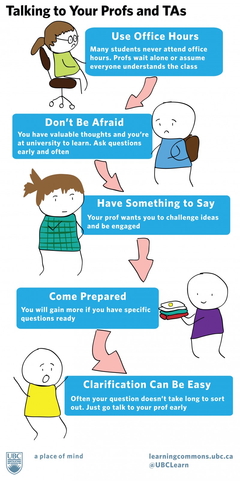 Talking to Your Profs and TAs: 1. Use office hours. Many students never attend office hours. Profs wait alone or assume everyone understands the class. 2. Don't be afraid. You have valuable thoughts and you'r in college to learn. Ask questions early and often. 3. Have something to say. Your prof wants you to challenge ideas and be engaged. 4. Come prepared. You will gain more if you have specific questions ready. 5. Clarification can be easy. Often your question doesn't take long to sort out. Just go talk to your prof early.