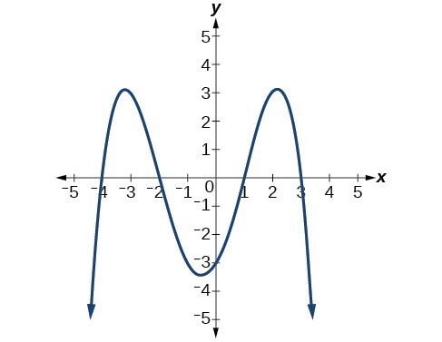 Graph of a negative even-degree polynomial with zeros at x=-4, -2, 1, and 3.