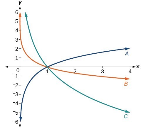 Graph of three logarithmic functions.