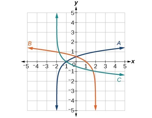 Graph of three logarithmic functions.