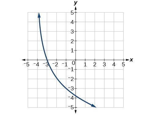 The graph y=log_3(x) has been reflected over the x-axis, vertically stretched by 3, and shifted to the left by 4.