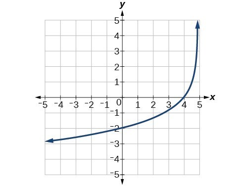 The graph y=log_3(x) has been reflected over the x-axis and y-axis, vertically stretched by 2, and shifted to the right by 5.