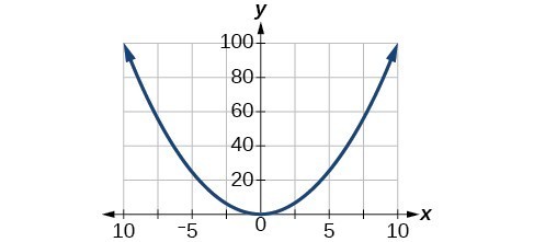 Graph of a parabola.