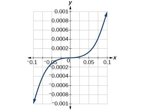 Graph of a cubic function.