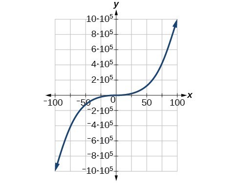 Graph of a cubic function.