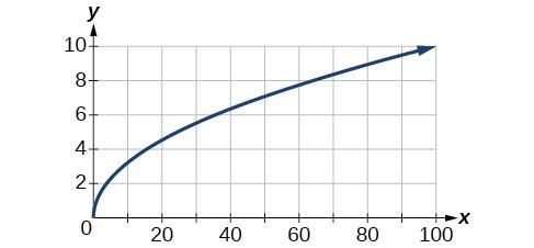 Graph of a square root function.