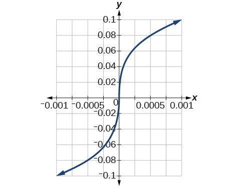 Graph of a cube root function.