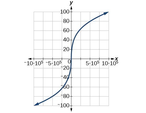 Graph of a cubic root function.