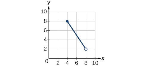 Graph of a function from [4, 8).