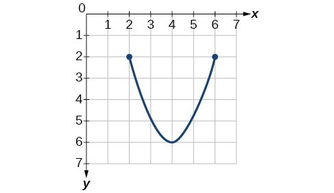 Graph of a function from [2, 6].