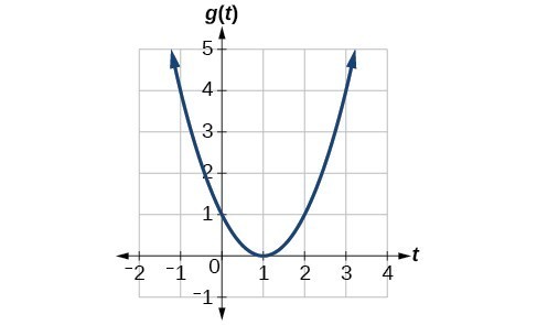 Graph of a parabola.