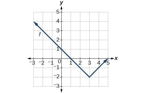 Graph of an absolute function with vertex at (3,-2), decreasing on (-oo,3) and increasing  on (3,oo).