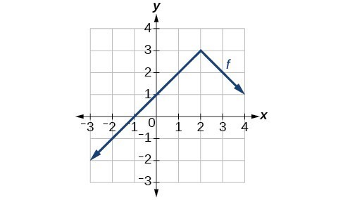 Graph of an absolute function downward facing, vertex at (2,3).