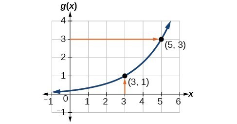 Graph of g(x).