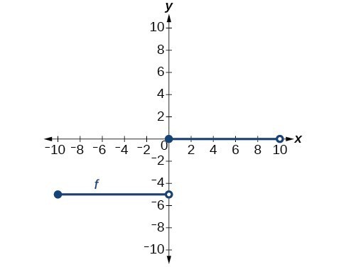 Graph of a step-function, with y = -5  for {x|-10<=x,0} and y = 0 for {x|0<=x<10}