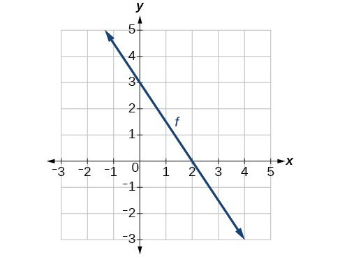 Graph of the line y = (-3/2)x  + 3