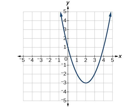 Graph of a positive parabola with a vertex at (2, -3) and y-intercept at (0, 1).