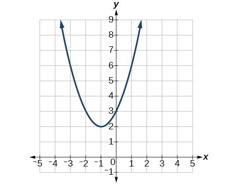 Graph of a positive parabola with a vertex at (-1, 2) and y-intercept at (0, 3)