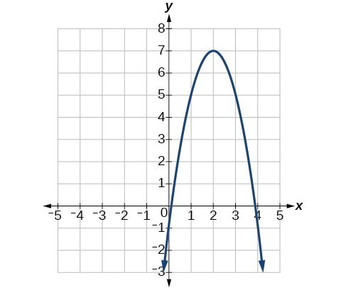 Graph of a negative parabola with a vertex at (2, 7).