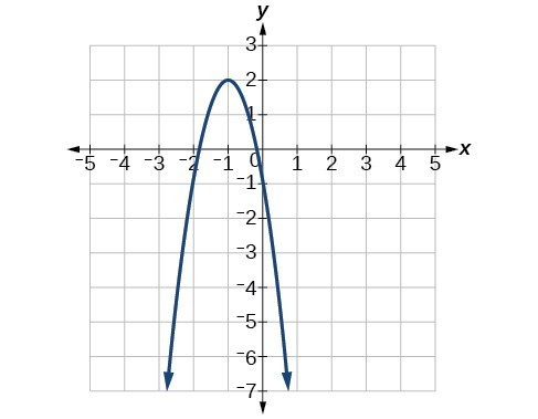 Graph of a negative parabola with a vertex at (-1, 2).