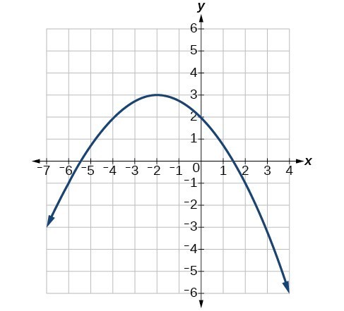 Graph of a negative parabola with a vertex at (-2, 3).