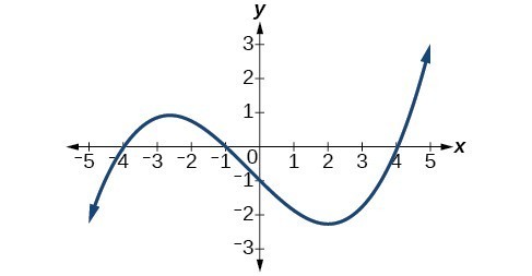 Graph of an odd-degree polynomial.