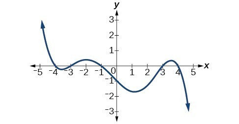 Graph of an odd-degree polynomial.