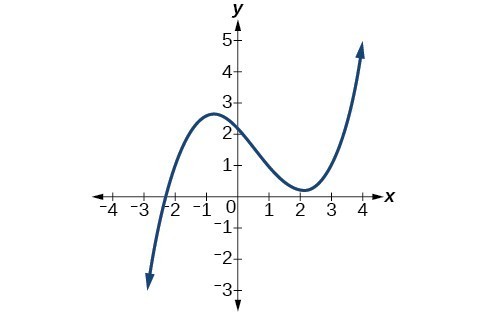 Graph of an odd-degree polynomial.