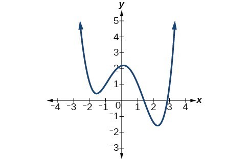 Graph of an even-degree polynomial.