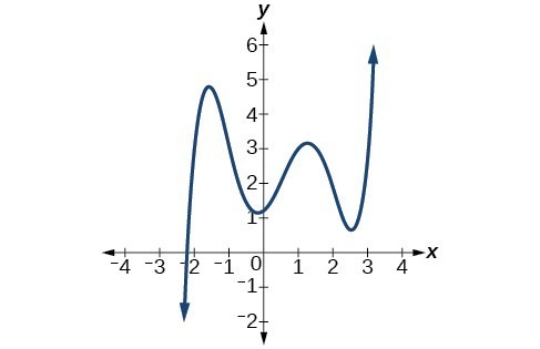 Graph of an odd-degree polynomial.