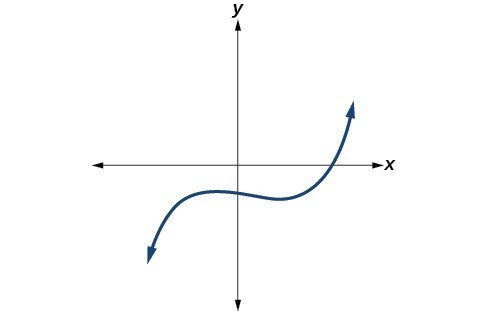 Graph of an odd-degree polynomial.